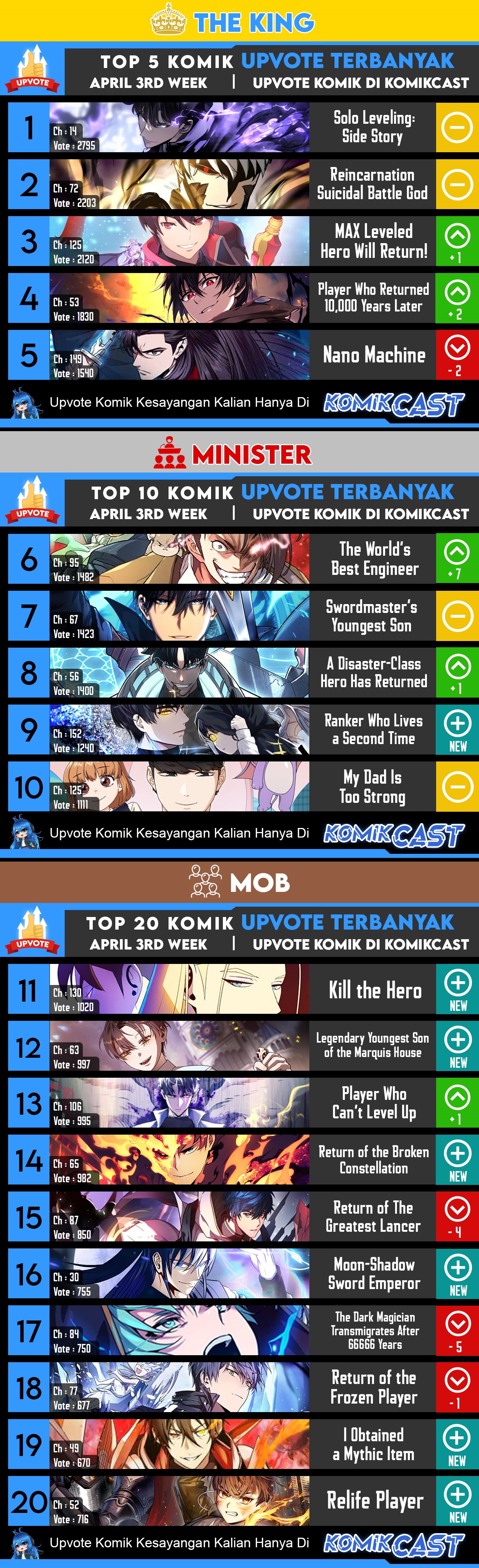 The MAX leveled hero will return! Chapter 126 halaman 27