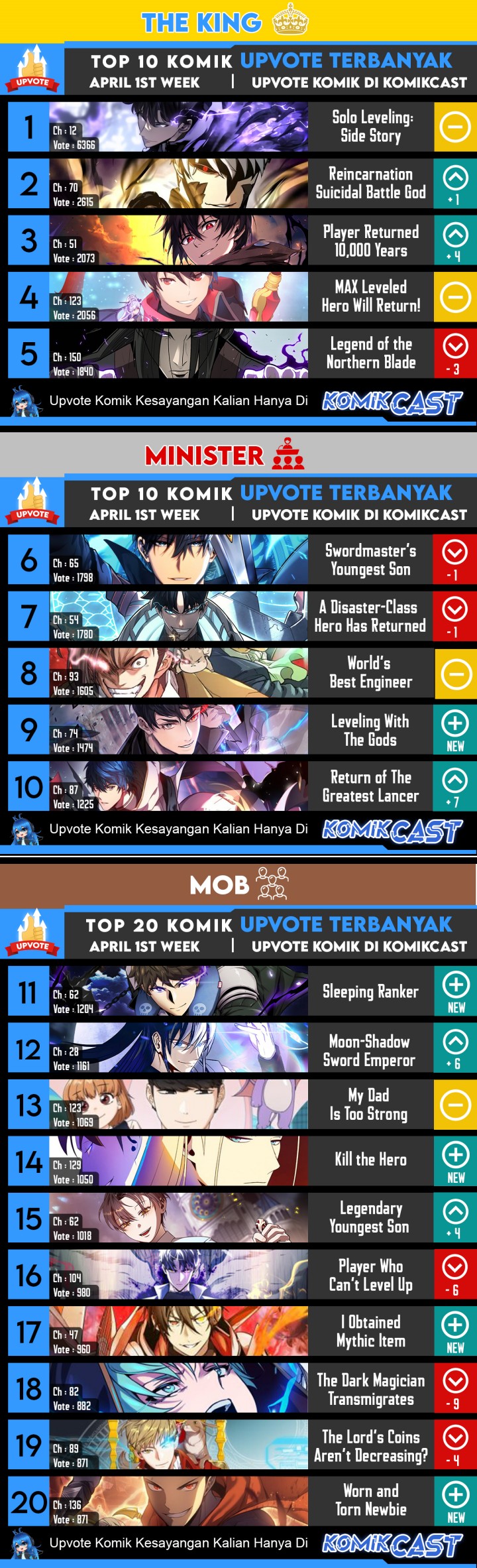 The MAX leveled hero will return! Chapter 127 halaman 29